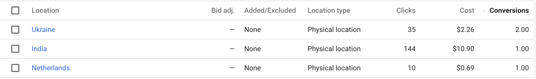 A screenshot of Google Ads location report that shows ads serving in Ukraine, India and the Netherlands